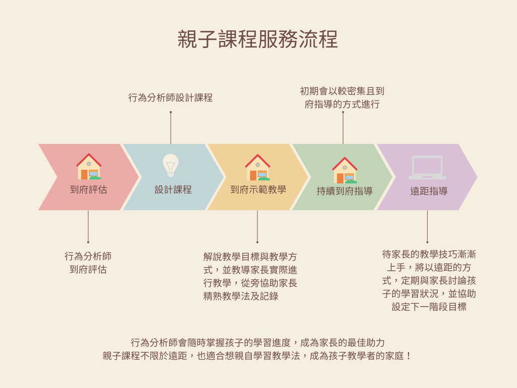 親子課程服務流程